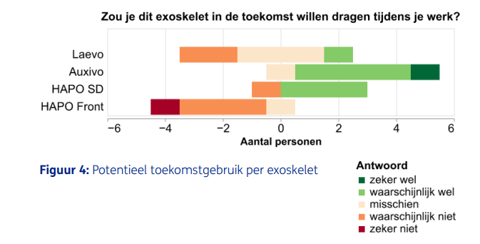 Zou je dit exoskelet in de toekomst willen dragen tijdens je werk?